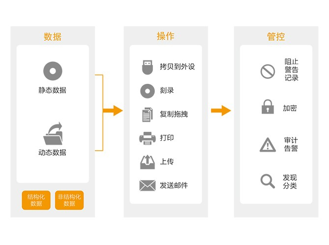 數(shù)據泄露防護系統(tǒng)（DLP）